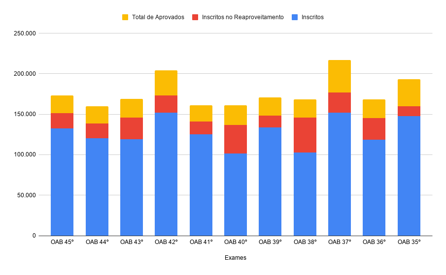 Estatísticas de aprovados e inscritos da OAB